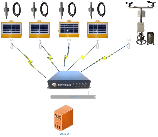安粮粮情测控系统